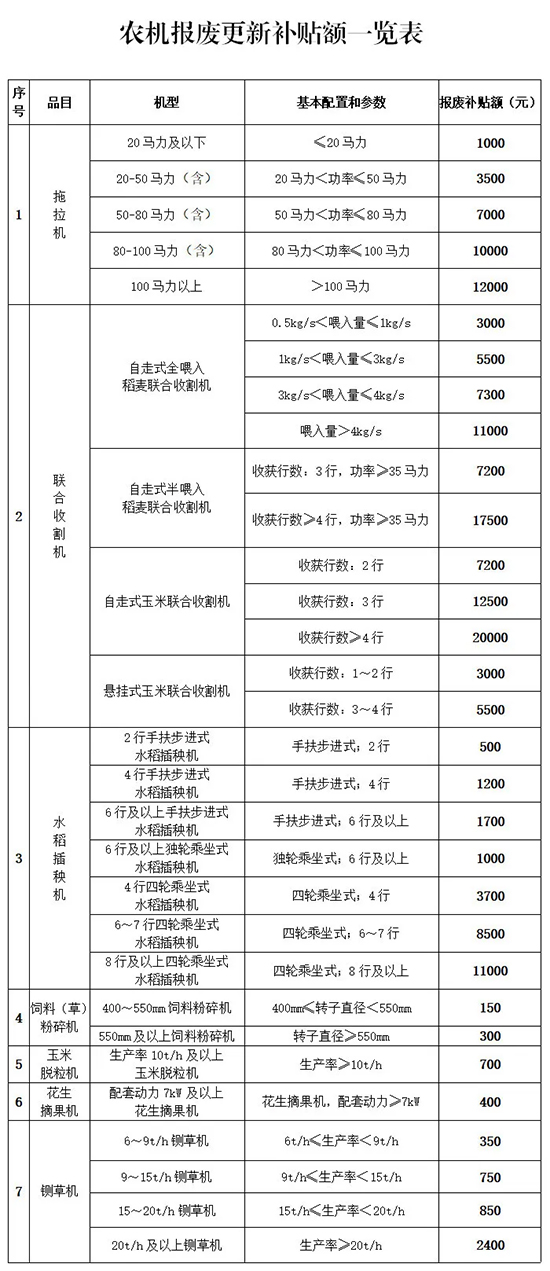 老舊農機報廢更新補貼來了，玉米聯合收割機報廢高補2萬