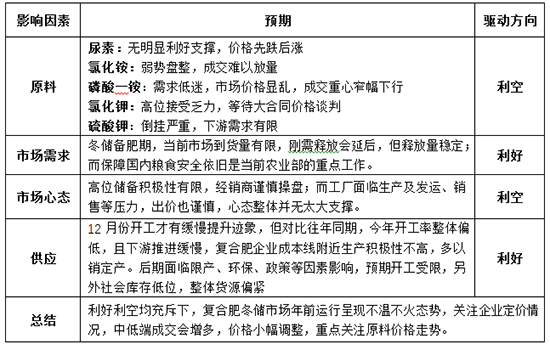 【關(guān)注】復(fù)合肥冬儲進度有望加快